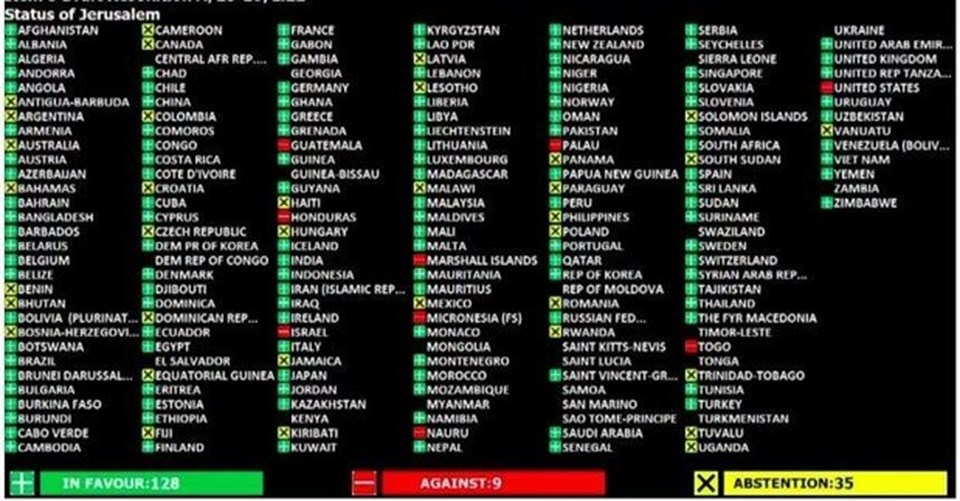 BM, ABD'nin kararına karşı Kudüs tasarısını kabul etti - 1