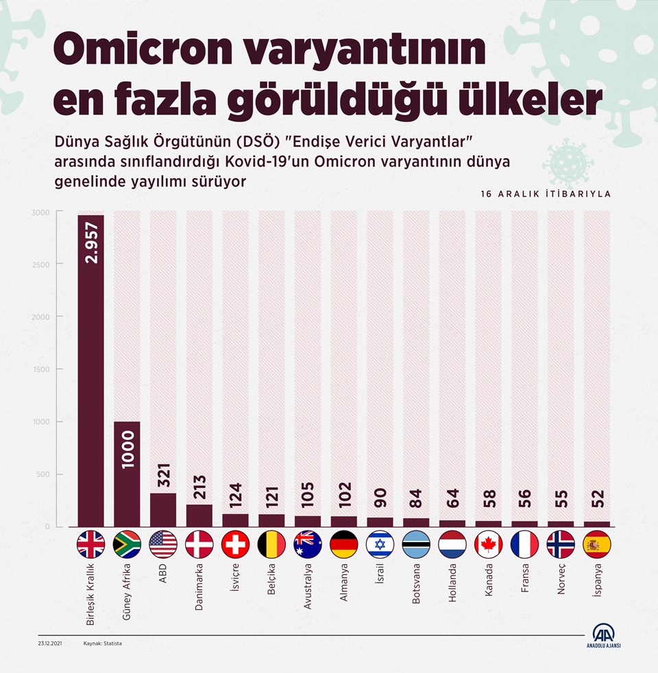 Omicron varyantının en fazla görüldüğü ülkeler: İngiltere ilk sırada yer alıyor - 1