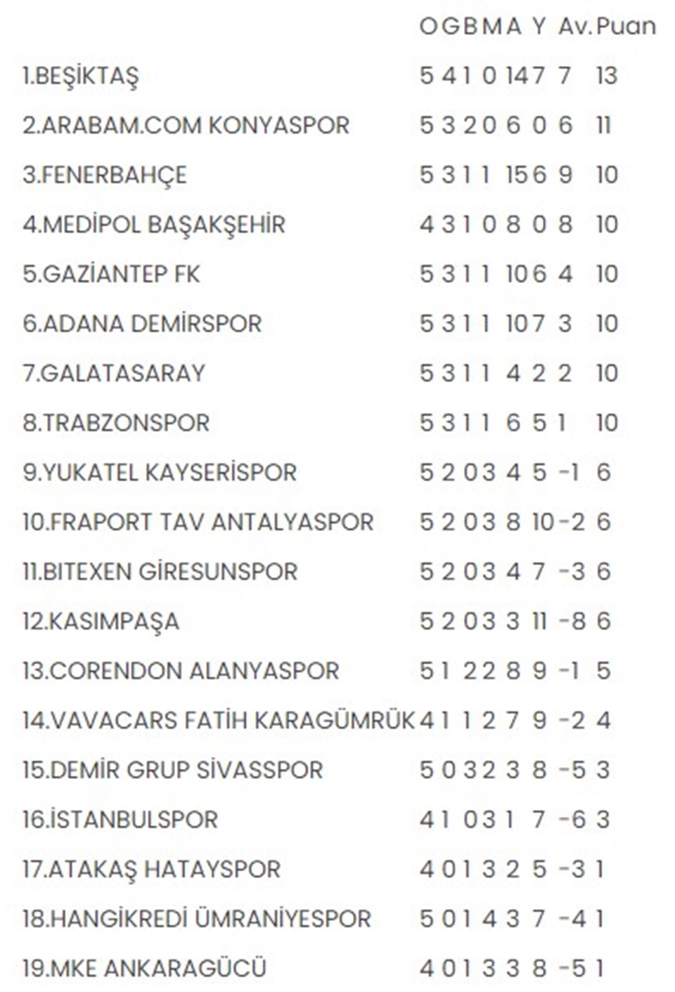 Süper Lig'de görünüm: Toplu sonuçlar, puan durumu, 6. haftanın programı - 1