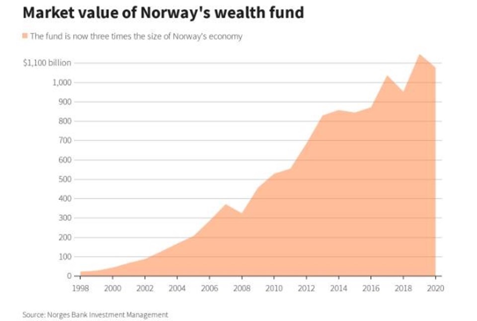 Norveç Varlık Fonu "teknoloji hisseleri" ile 44 milyar dolar büyüdü - 1