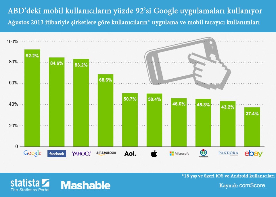 ABD'li mobil kullanıcılar Google'ı tercih ediyor - 1