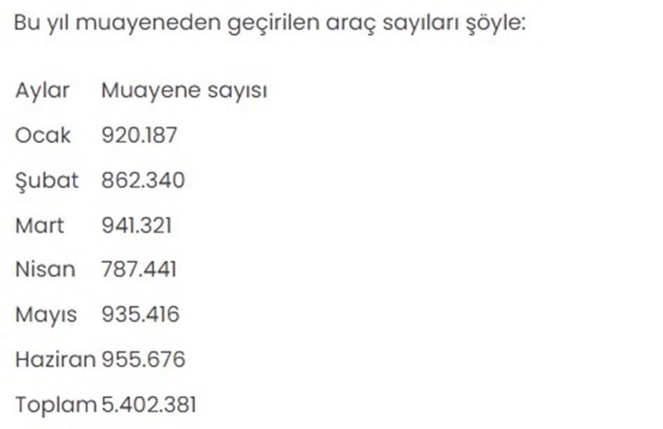 Yılın ilk yarısında muayeneden geçirilen araç sayısı 5,4 milyonu geçti - 1