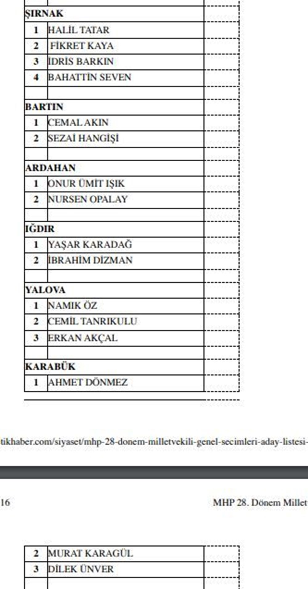 MHP milletvekili aday listesi açıklandı (MHP hangi illerde, kaç aday gösterdi?) - 29