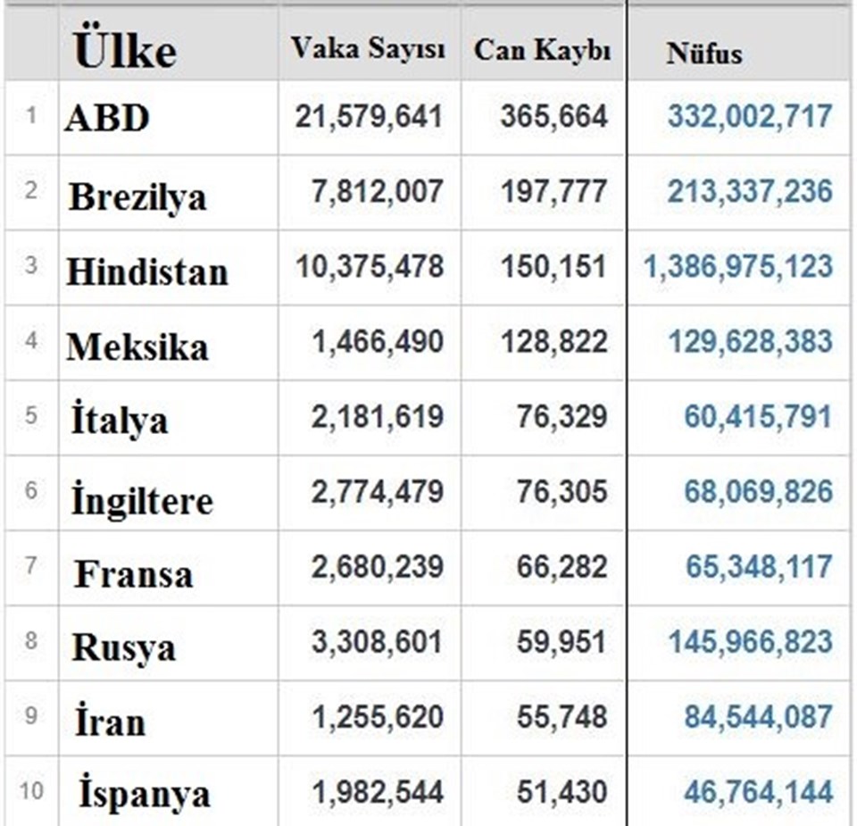 Dünyada en fazla can kaybının görüldüğü 10 ülke. Türkiye, 22 bin can kaybıyla 18. sırada bulunuyor. Sağlık Bakanlığı verilerde vaka / hasta ayrımına  gittiği için Türkiye'deki corona virüs vaka sayısı tam olarak bilinmiyor ancak şimdiye kadar açıklanan vaka sayısı 2.3 milyona yaklaştı.