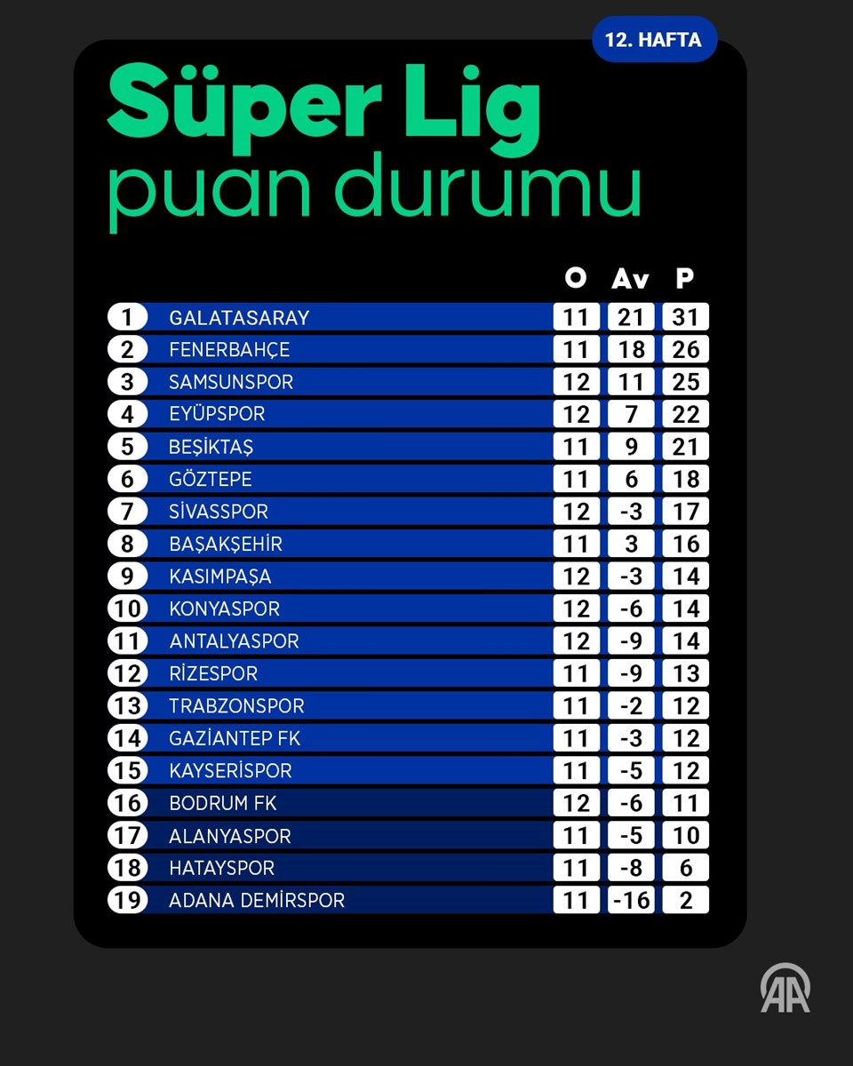 Süper Lig'de haftanın sonuçları ve puan durumu - 1