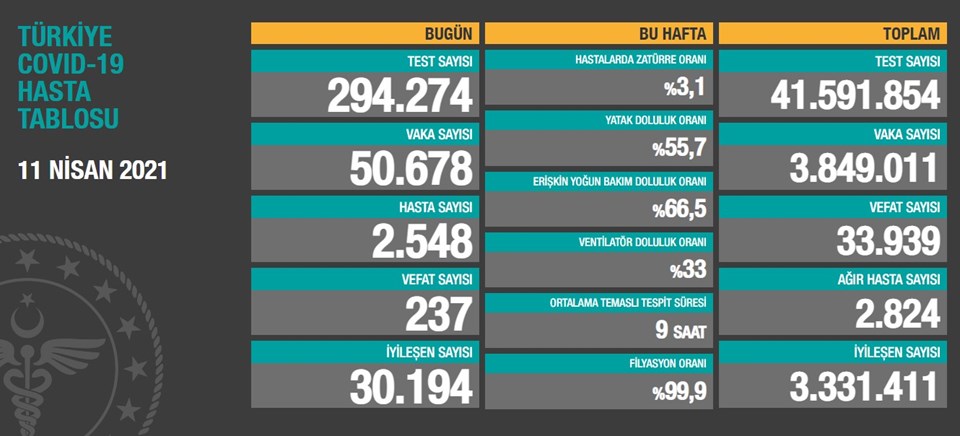 11 Nisan 2021 corona virüs tablosu: 237 can kaybı, 50 bin 678 yeni vaka - 1