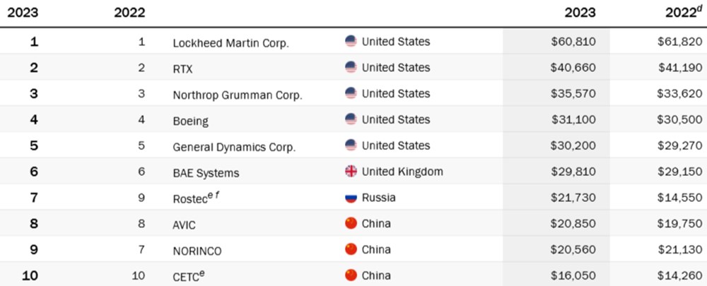 Dünyanın en büyük 100 savunma şirketi belli oldu: Türkiye kaçıncı sırada? Listede 3 Türk şirketi var - 3