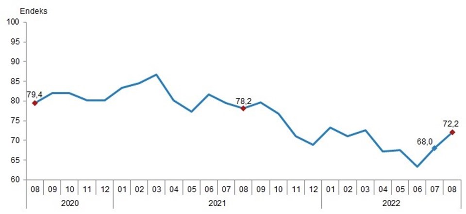 Tüketici güveni ağustosta yüzde 6,1 arttı - 1