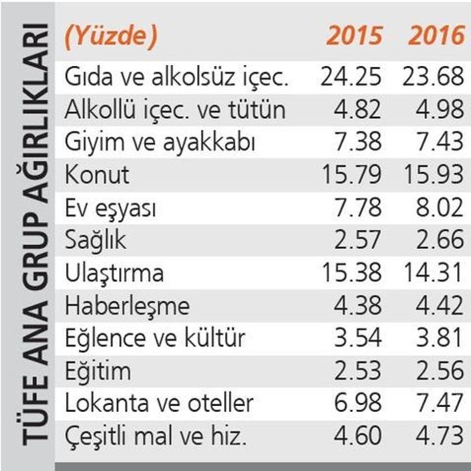 Enflasyon sepetine gıda ayarı - 1