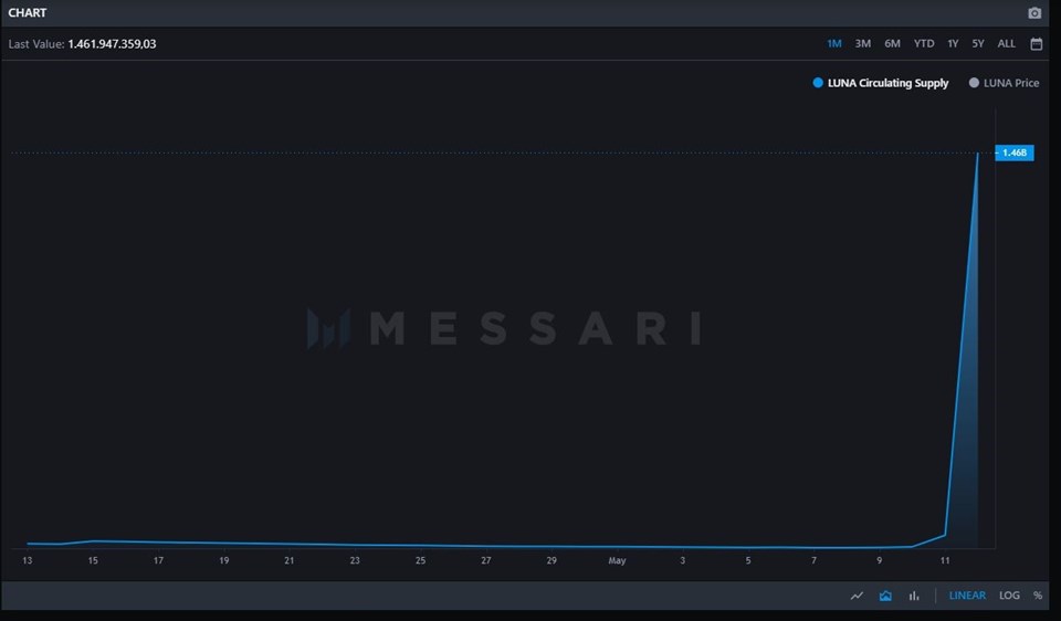 Messari.io'daki verilere göre son 1 ayda dolaşımda olan LUNA sayısı.