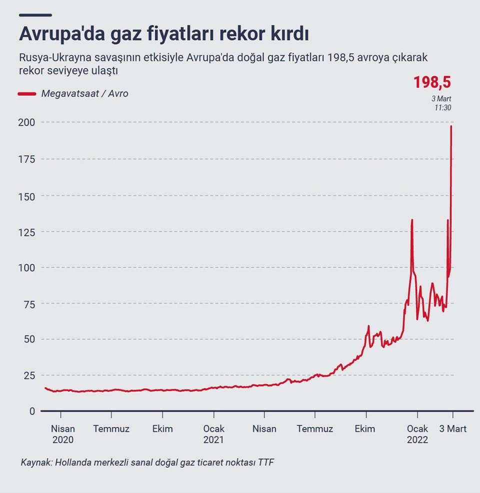 Rusya'nın Ukrayna'ya saldırısının etkisiyle Avrupa'da doğalgaz fiyatları zirve yaptı. 