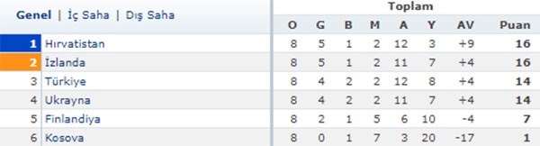 Türkiye A Milli Takımı Dünya Kupası Elemeleri'nde gruptan nasıl çıkar