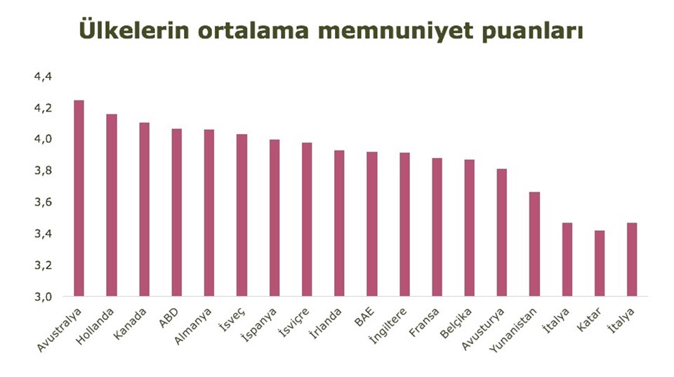 Avustralya Türkiye'den göçen annelerin en mutlu olduğu ülke.