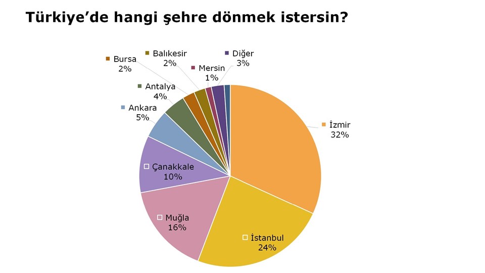 Muğla eve dönüş için en arzulanan üçüncü kent. (Bodrum-Marmaris etkisi)