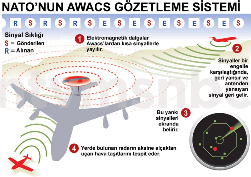 Uçuş yasağını kontrol edecek Awacs uçaklarının çalşışma sistemi.