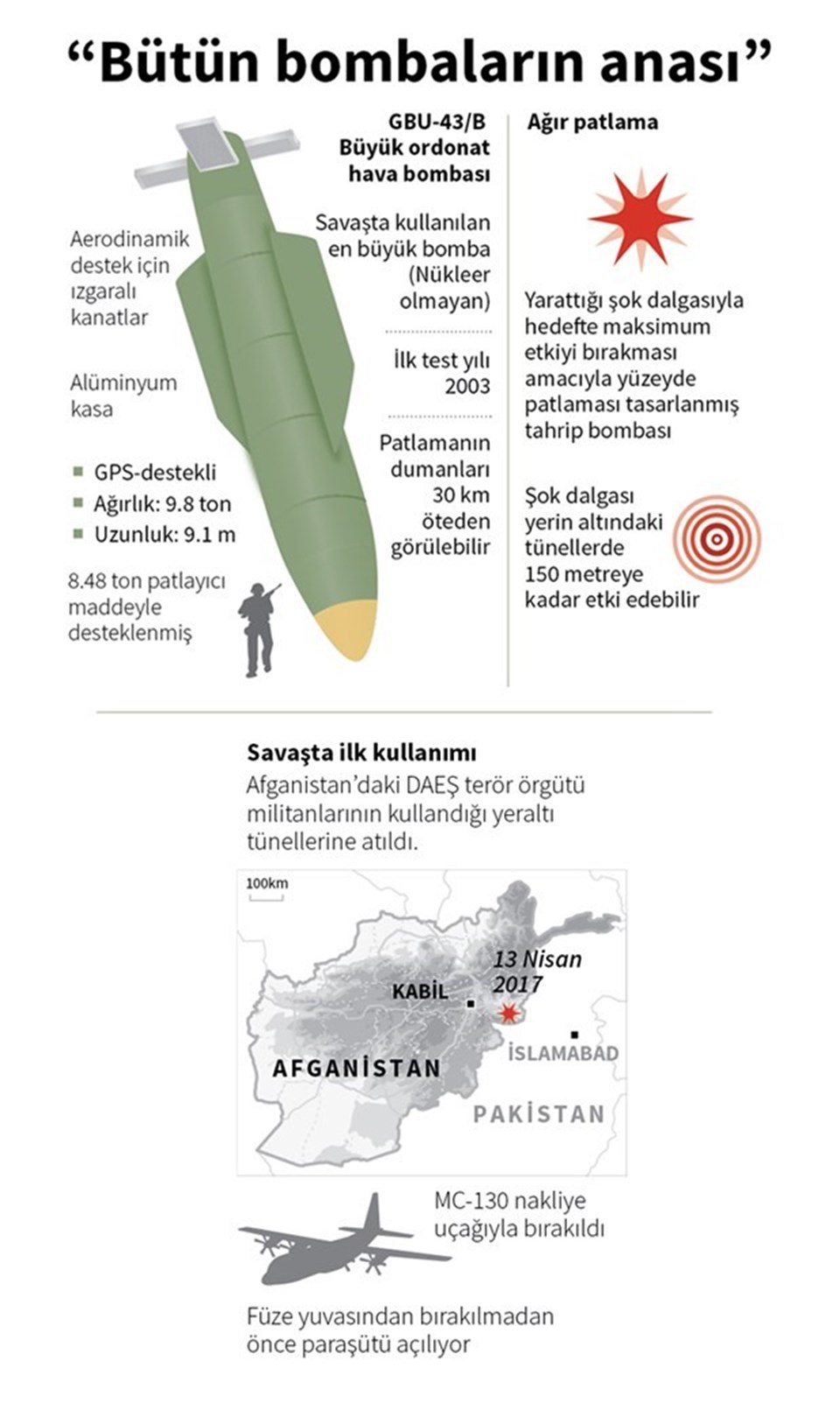 Saldırıda kullanılan ve teknik adı "Büyük Ordonat Hava Bombası" olan GBU-43, Amerikan ordusunda kısaltması olan MOAB'dan türetilen "Tüm Bombaların Anası" (Mother of All Bombs) olarak nitelendiriliyor.