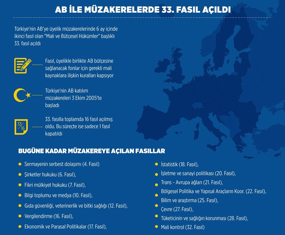 Türkiye AB ile müzakerelerde şu ana kadar 16 fasıl açtı. İşte Türkiye'nin AB ile müzakereye açtığı başlıklar.