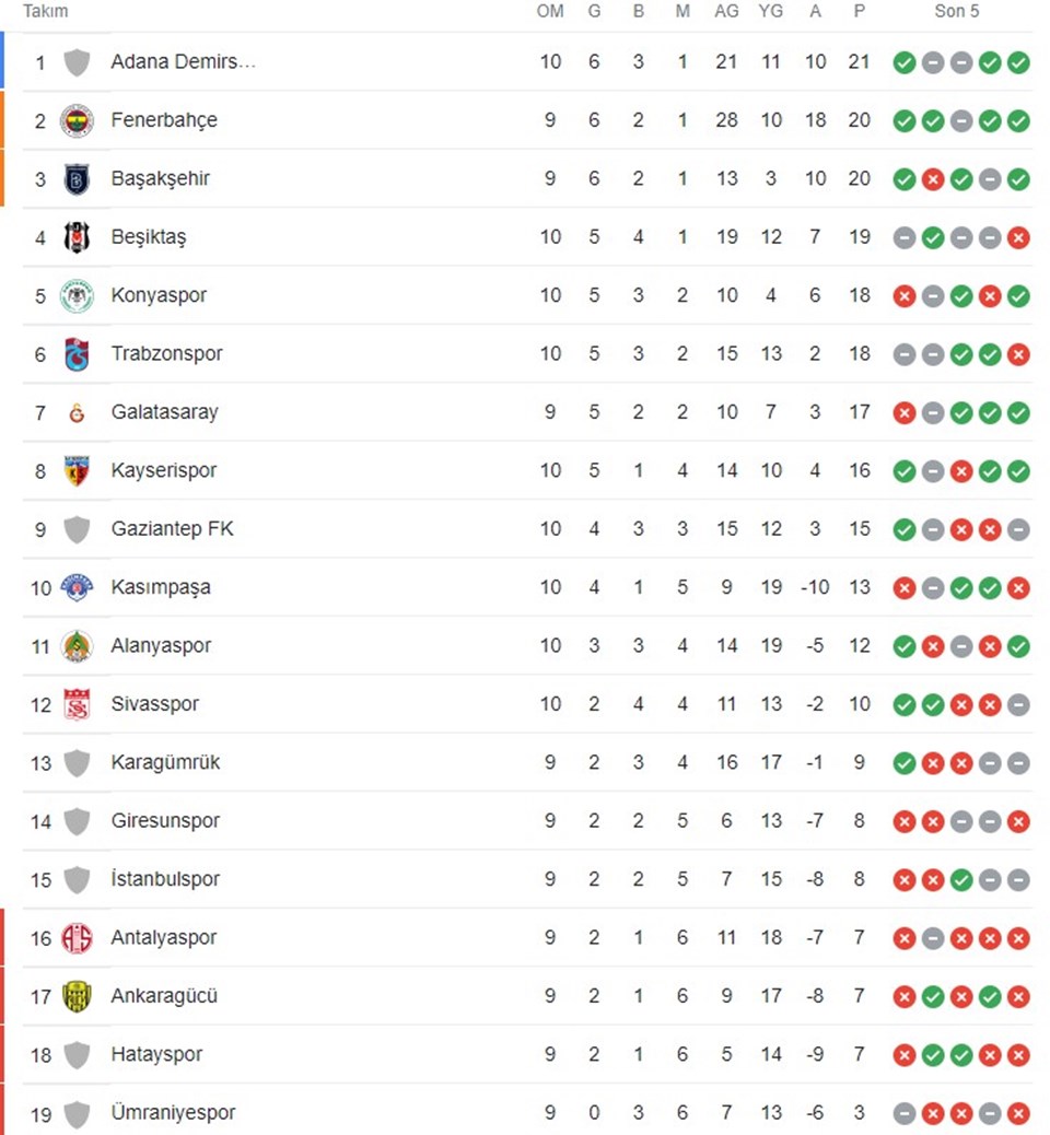 güzellik merkezi şikayetleri Süper Lig'de 9. hafta puan durumu ve maç sonuçları - Ajans ...