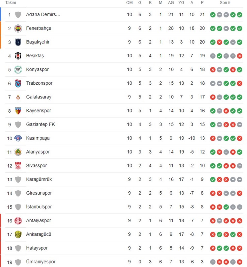 Süper Lig puan durumunda son durum (Süper Lig 10. hafta maç sonuçları) - 1