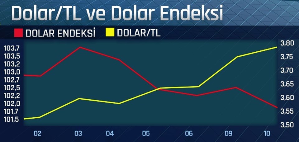 Dolar ve euroda yeni zirve (10 Ocak dolar fiyatları) - 1