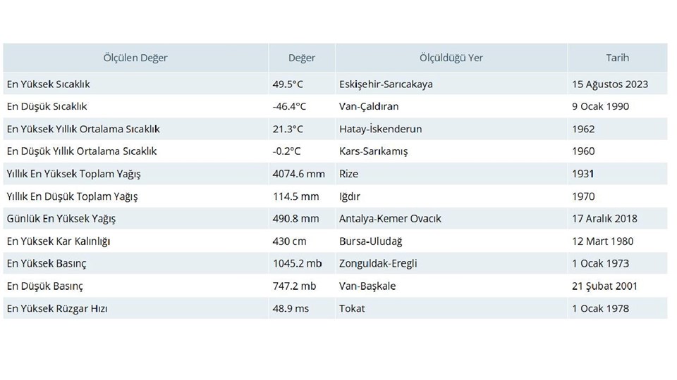 Tüm zamanların rekoru: 50.5 derece - 1