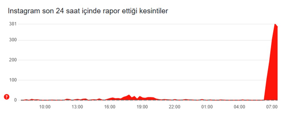 Twitter ve İnstagram çöktü mü, neden açılmıyor? Twitter ve İnstagram'a erişim sorunu - 3