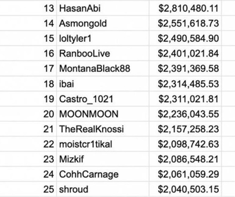 125 GB of data leaked from Twitch: it contains source codes and top winners - 6