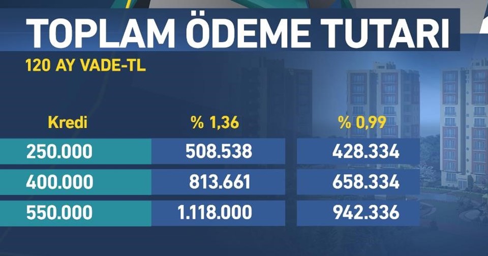 Konut kredisi faizi aylık yüzde 1'in altına iniyor (Konut kredisi faiz oranları 2018) - 4