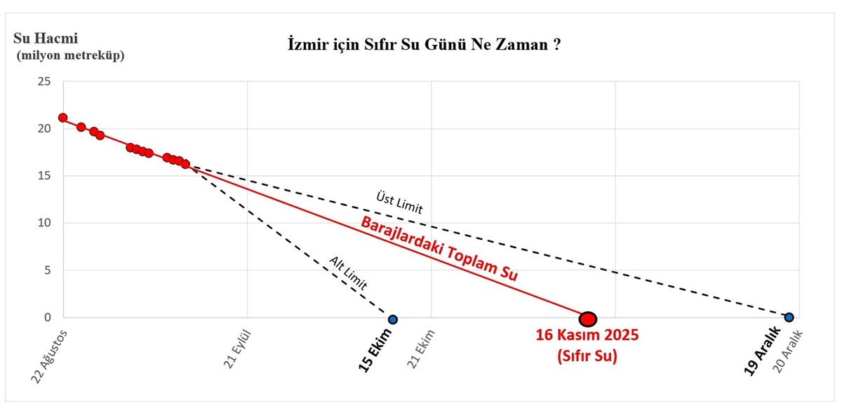 Özçelik, günlük su tüketim oranından yola çıkarak yaptıkları analizde 16 Kasım tarihinde kenti besleyen barajlarda su kalmayacağı sonucuna ulaştıklarını anlattı