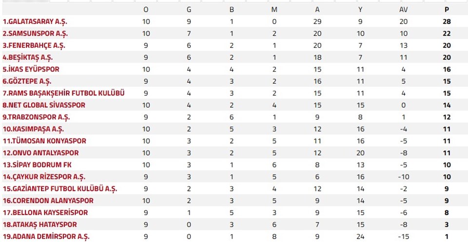 Süper Lig'de puan durumu nasıl şekillendi? İşte 10. haftanın puan durumu - 1