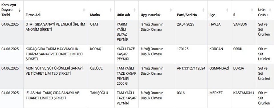 Gıda sahtecileri ifşalandı... İşte yeni liste - 5