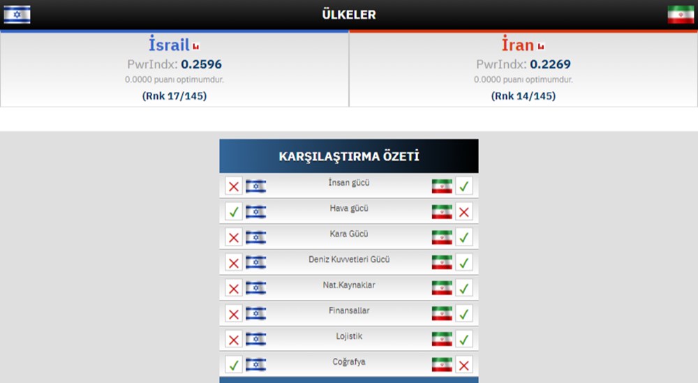 İsrail ve İran'ın askeri güç sıralaması 2024: İsrail ve İran arasındaki savaşı kim kazanır? 8 farklı güç karşılaştırmasında hangi ülke önde? - 18