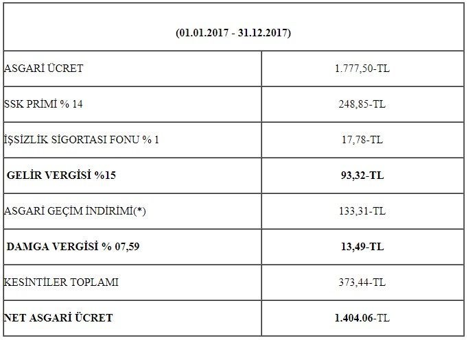 2018 asgari ucret, asgari ucret ne kadar, asgari ucret, zam, asgari ucret ne kadar oldu