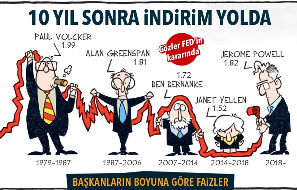 ABD basını 31 Temmuz'daki olası faiz indirimi öncesi bu grafiğe geniş yer verdi. Sosyal medyada elden ele dolaşan grafik 1979’dan beri Fed Başkanları ile Fed’in politika faizi arasındaki ilişkiyi gösteriyor. 2 metreye yakın boyu ile faizlerin en yüksek olduğu dönemden 1.52’lik Yellen döneminde sıfır faize kadar gelen ABD’de bugünkü Başkan Powell 1.82 boyu ile yüzde 2,50'ye çıkardığı faizi 11 yıl sonra ilk kez geri çekmiş olacak.