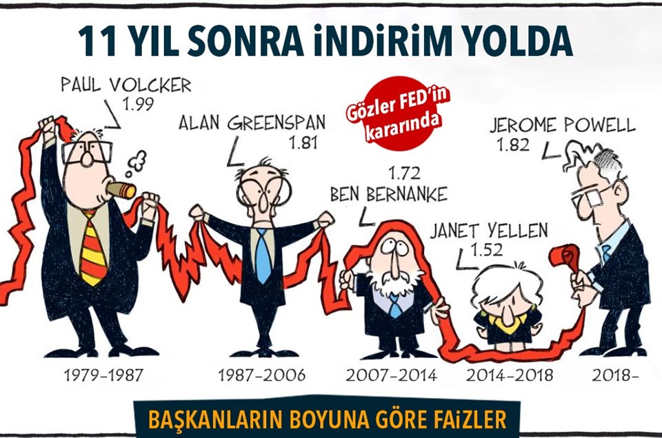 ABD basını olası faiz indirimi öncesi bu grafiğe geniş yer verdi. Sosyal medyada elden ele dolaşan grafik 1979’dan beri Fed Başkanları ile Fed’in politika faizi arasındaki ilişkiyi gösteriyor. 2 metreye yakın boyu ile faizlerin en yüksek olduğu dönemden 1.52’lik Yellen döneminde sıfır faize kadar gelen ABD’de bugünkü Başkan Powell 1.82 boyu ile yüzde 2,50'ye çıkardığı faizi 11 yıl sonra ilk kez geri çekmiş olacak.
