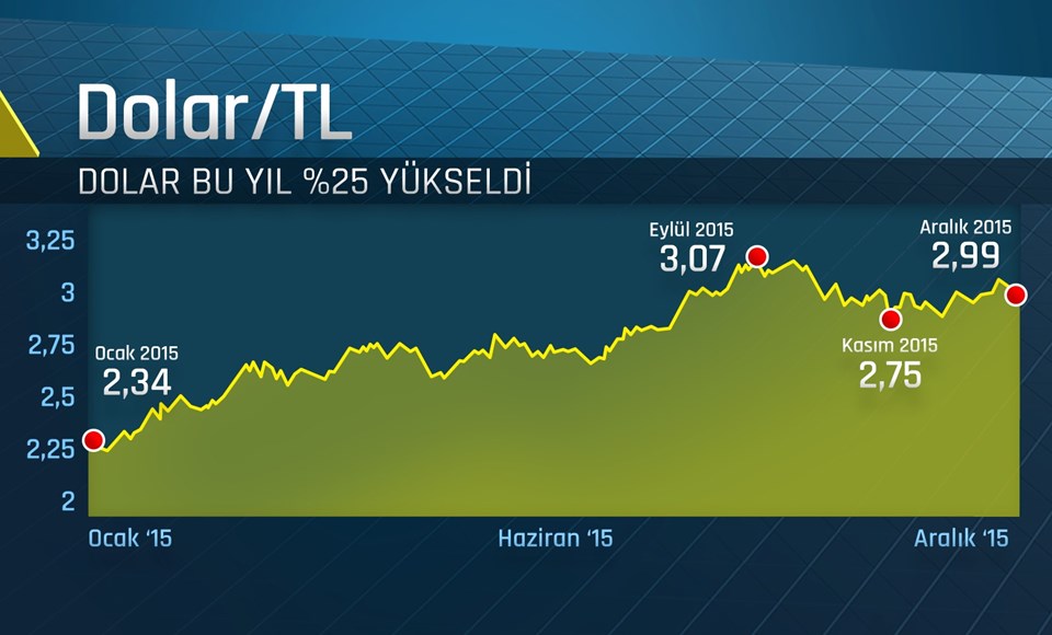 Dolar kuru ise yılbaşından beri yüzde 25 yükseldi. Yani altın fiyatları dünyada hiç değişmese bile gram altın da içeride en az yüzde 25 yükselmiş olacaktı... Bu nedenle altın bu yıl doların gerisinde kaldı.
