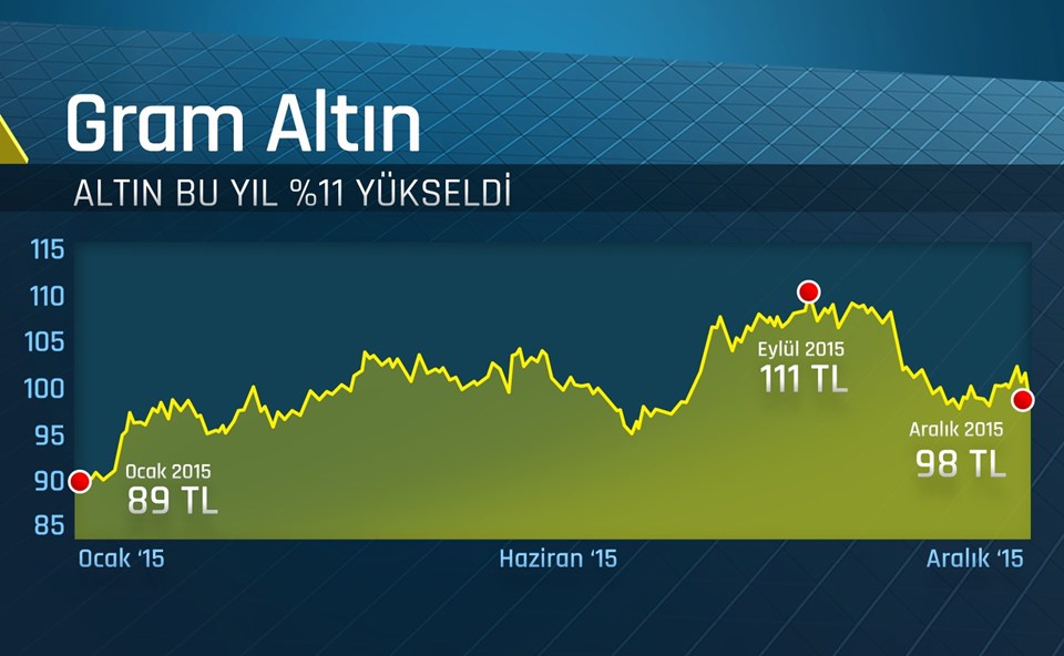Altın fiyatları (ons) dünyada düşerken Türkiye'de yılbaşından beri yaklaşık yüzde 11 yükseldi. Bunun nedeni dolar/TL kurunun iç piyasada, altındaki düşüşten fazla artması. Altının ons fiyatı dolar bazında belirlendiği için Türkiye'de altın 2015 yılı genelinde yüzde 11 yükselmiş oldu...