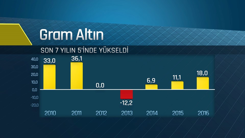 Altının gram fiyatı dün küresel piyasalarda azalan risk iştahının etkisiyle 119,02 liraya yükselerek tarihi zirvesini görmüştü.