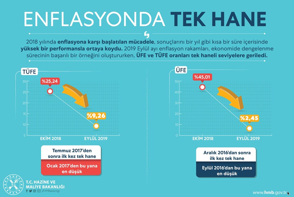 Bakan Albayrak, enflasyon açıklamasında bu görseli paylaştı.