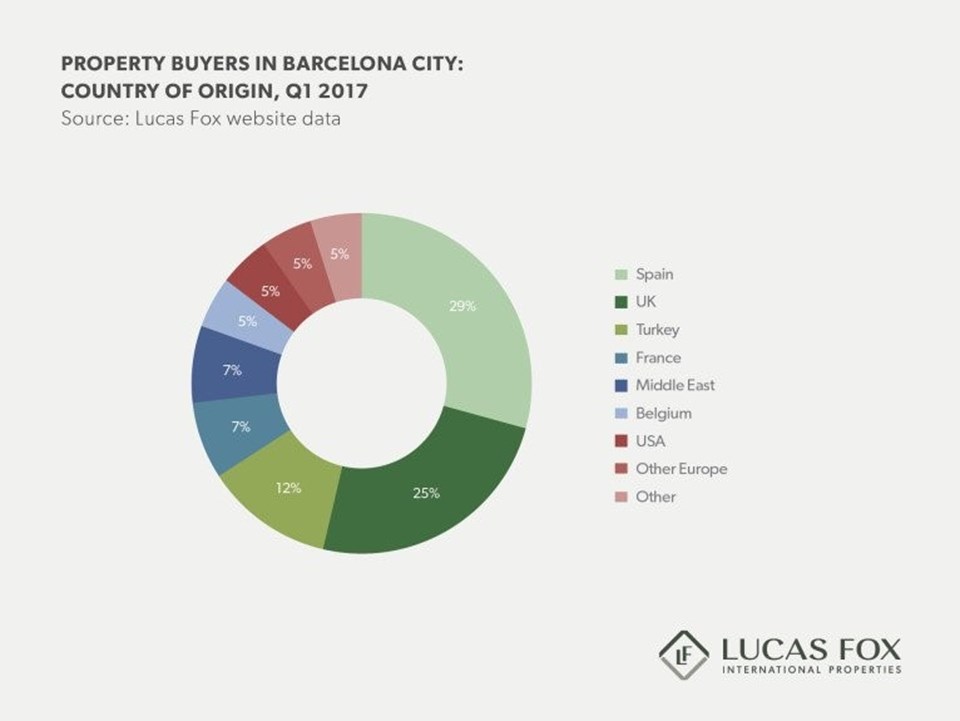 Lucas Fox, 2017 ilk çeyrek gayrimenkul satış raporu (Barcelona)