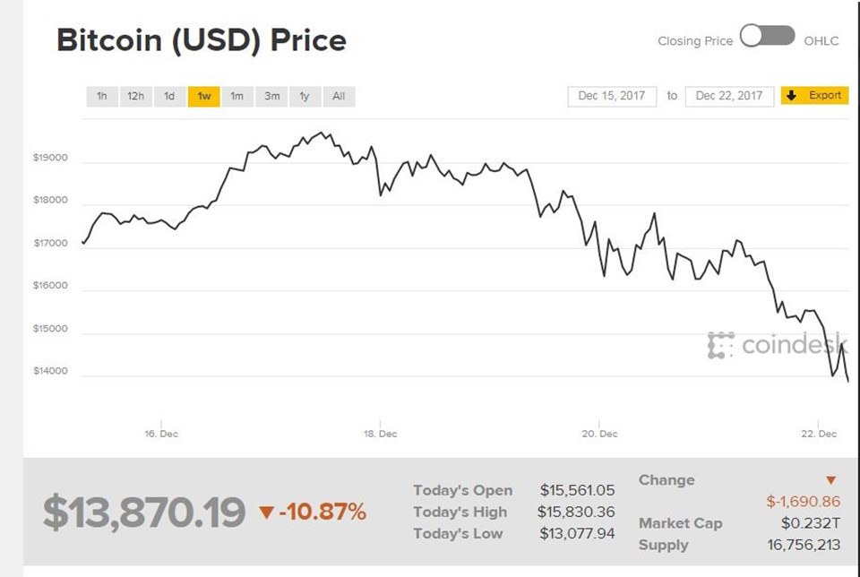 Bitcoin'in son 1 haftalık grafiği

