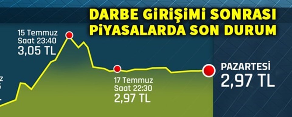 Cuma akşamı 2,89 TL seviyesindeki doların darbe girişimindeki seyri...