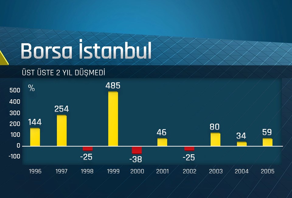 Borsa İstanbul'a 1996'dan beri bakıldığında iki yıl üst üste hiç düşmediği görülüyor.
