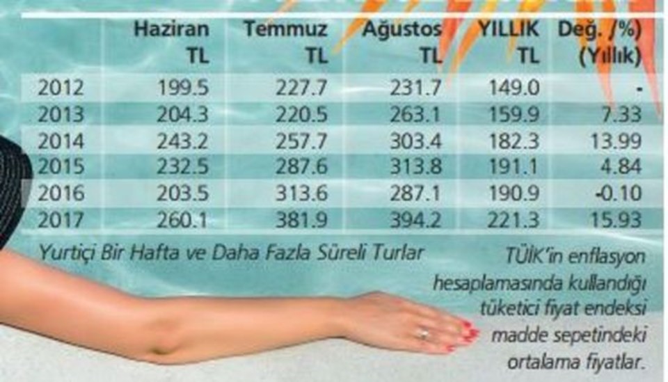 Yıllar itibariyle tatil harcamaları böyle arttı. (Grafik HT Gazete/TÜİK)