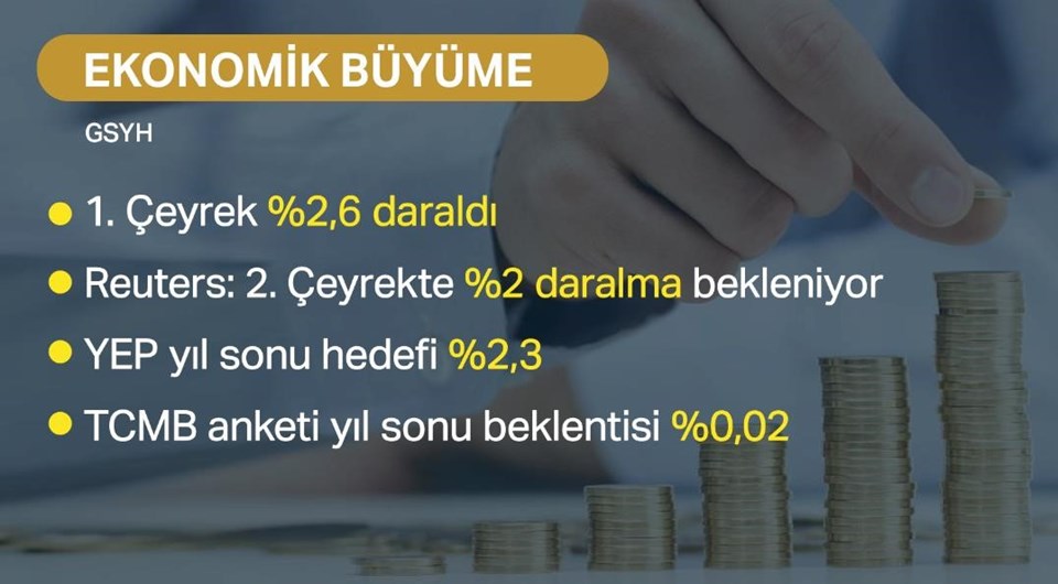 Türkiye ekonomisi, 2019'un ilk çeyreğinde yüzde 2,6 küçülmüştü.