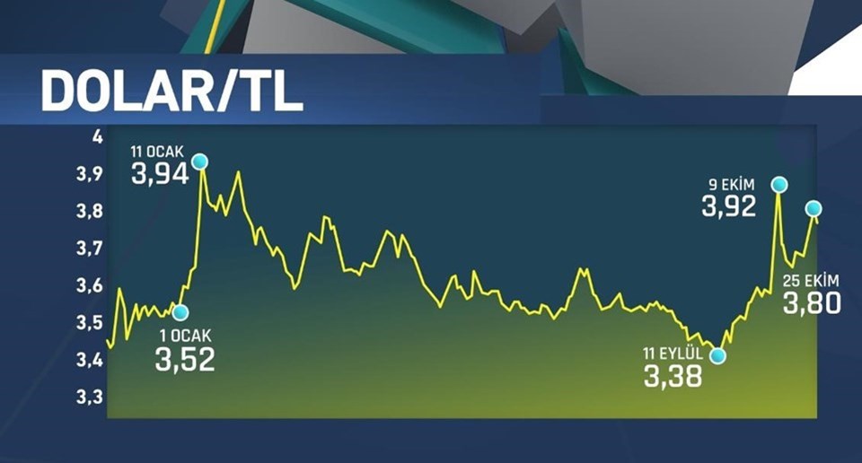 Dolar iddialar sonrasında dün gece 3,80'i gördü.