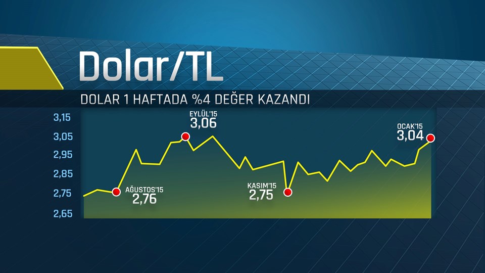 Yeni yolda dolar yükseliş trendinde