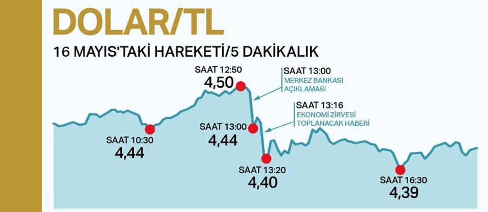 Dolarda dün yaşanan dalgalanma.