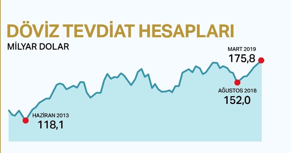 Hanehalkı aralıksız beş aydır döviz almaya devam ediyor. Döviz tevdiat hesapları toplam mevduatın yüzde 50'sini aştı.