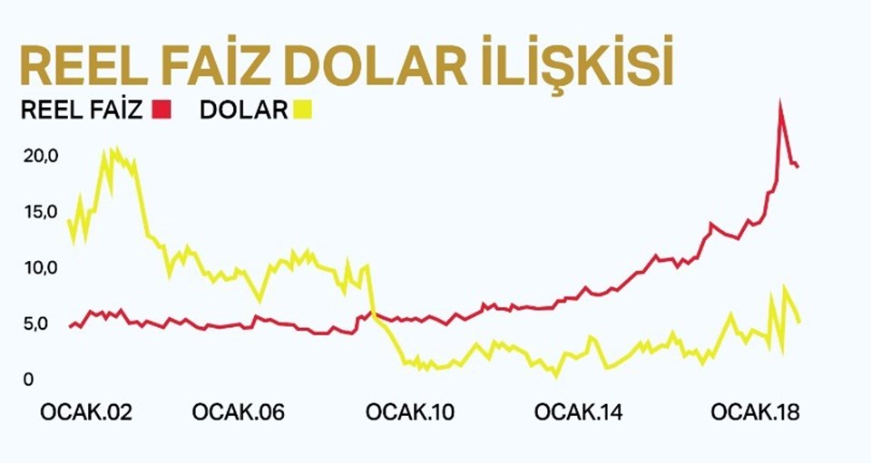 Reel faiz-dolar ilişkisinin son 16 yıllık seyri.
